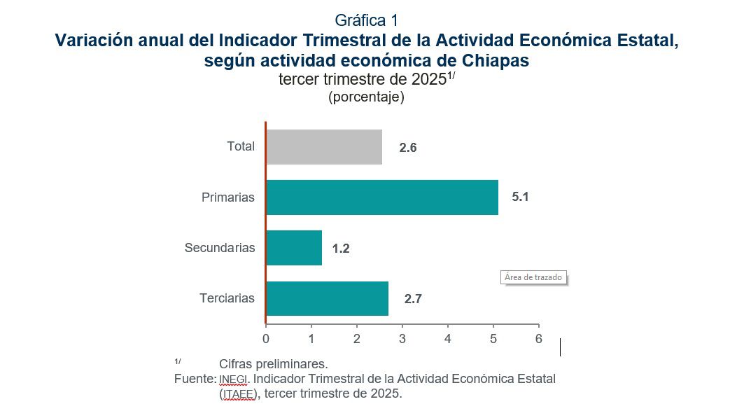 Chiapas cerró 2025, con un crecimiento de 2.6% - Noticias Voz e Imagen ...